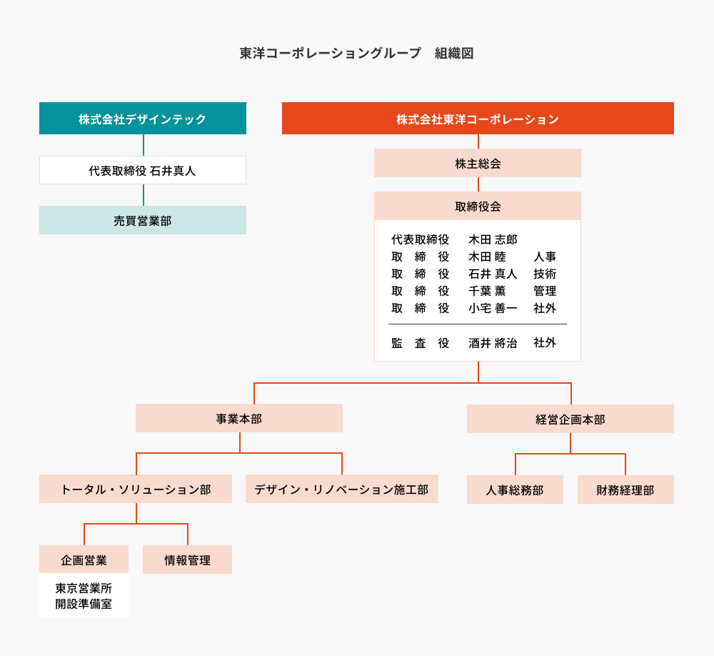 組織図